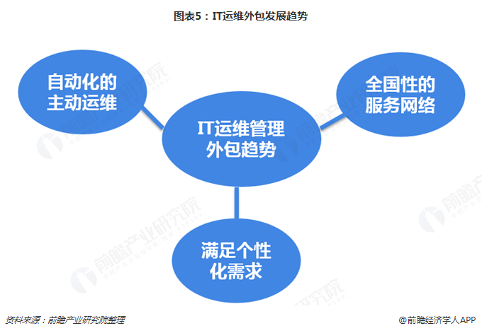 it运维外包