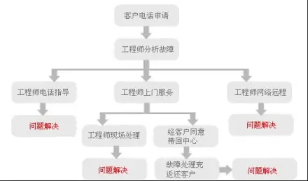 维修流程