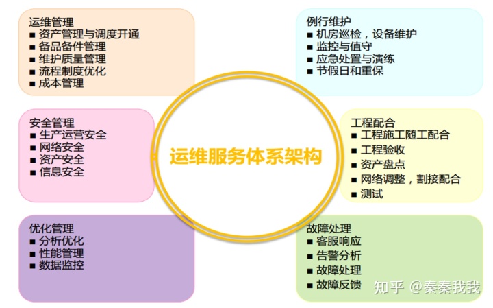 信息安全运维服务_运维服务管理体系建设方案_服务器运维