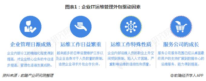 图表1：企业IT运维管理外包驱动因素
