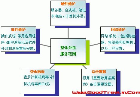 it外包市场分析及营销模式探讨_it外包服务_北京it外包