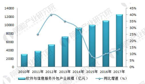 北京it外包公司有哪些_it技能外包_青岛it外包