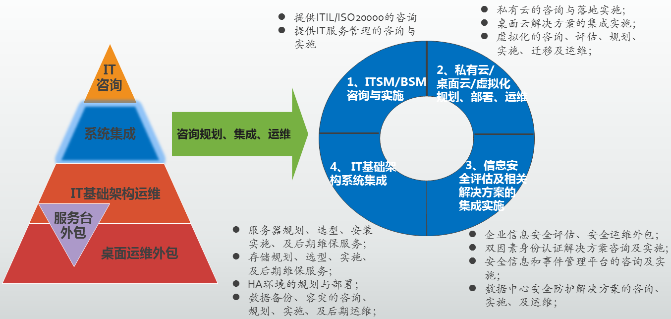 it运维外包_重庆it运维外包怎么样_医院驻点外包运维合同